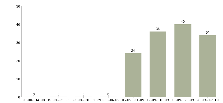 Работа официальный представитель в Череповце - Число вакансий в Череповце по специальности официальный представитель за 2 месяца