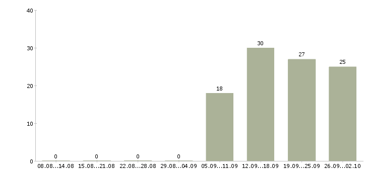 Работа инженер экономист в Энгельсе - Число вакансий в Энгельсе по специальности инженер экономист за 2 месяца