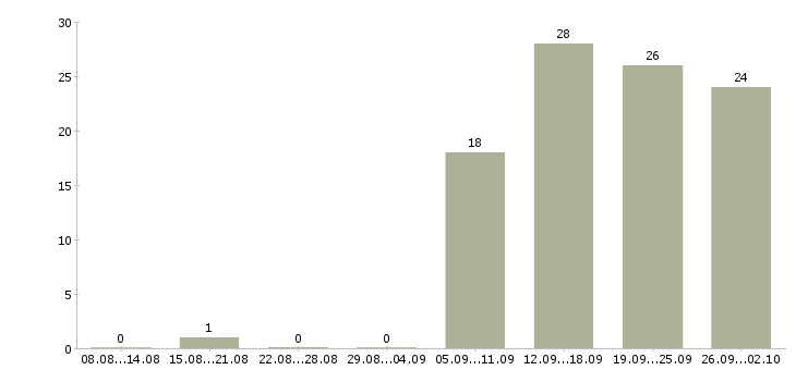 Работа ответственный администратор в Энгельсе - Число вакансий в Энгельсе по специальности ответственный администратор за 2 месяца