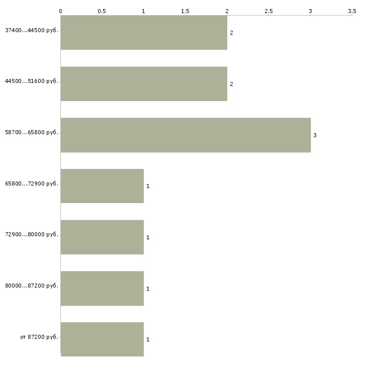 Найти работу мобильный менеджер в Барнауле - График распределения вакансий «мобильный менеджер» по зарплате