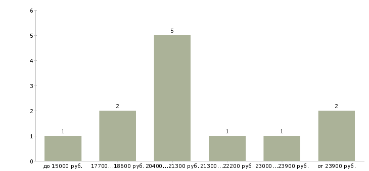 Найти работу оператор такси в Москве - График распределения вакансий «оператор такси» по зарплате