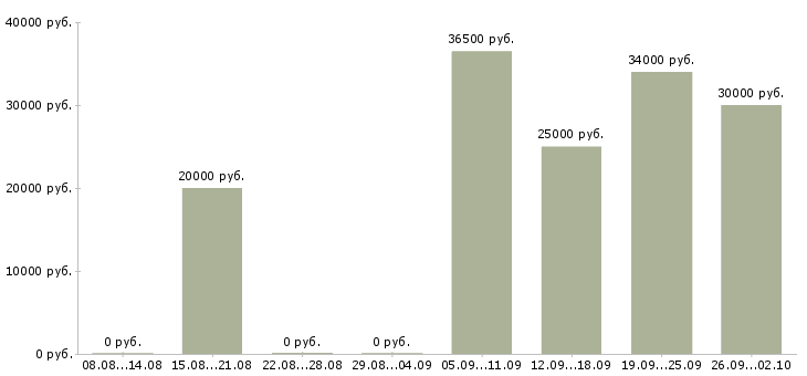 Вакансии администратор на выходные в Пензе - Медиана зарплат администратор на выходные в Пензе за 2 месяца