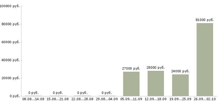 Вакансии активный продавец в Бийске - Медиана зарплат активный продавец в Бийске за 2 месяца