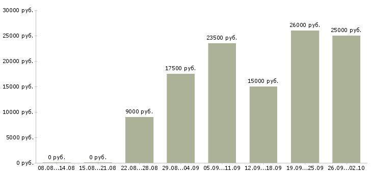 Вакансии в сети магазинов в Калуге - Медиана зарплат в сети магазинов в Калуге за 2 месяца