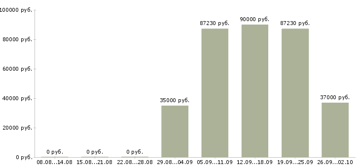Вакансии водители автопогрузчика в Москве - Медиана зарплат водители автопогрузчика в Москве за 2 месяца