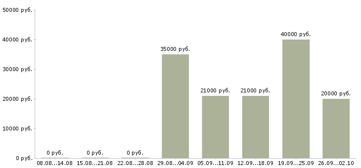 Вакансии директор по работе с клиентами в Самаре - Медиана зарплат директор по работе с клиентами в Самаре за 2 месяца