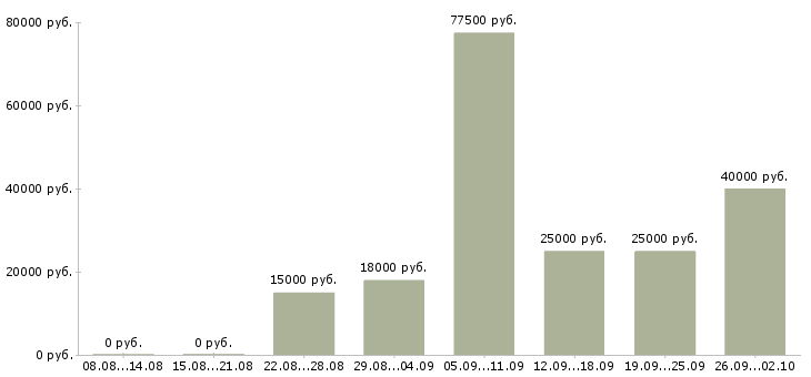 Вакансии для активных людей в Тюмени - Медиана зарплат для активных людей в Тюмени за 2 месяца