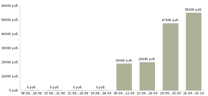 Вакансии инженер по проектам в Уфе - Медиана зарплат инженер по проектам в Уфе за 2 месяца