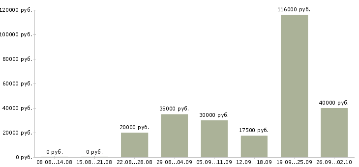 Вакансии интернет доход Бурятия - Медиана зарплат интернет доход Бурятия за 2 месяца