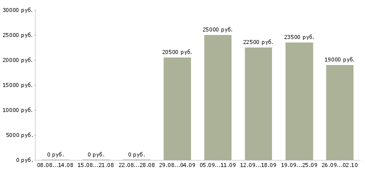 Вакансии интернет подработка Ростов-на-дону - Медиана зарплат интернет подработка Ростов-на-дону за 2 месяца
