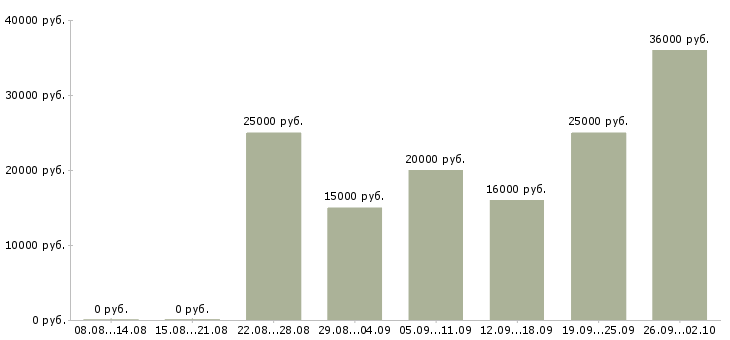 Вакансии информационный сотрудник в Владимире - Медиана зарплат информационный сотрудник в Владимире за 2 месяца