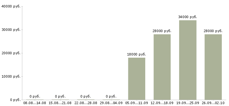 Вакансии кассир в офис в Ярославле - Медиана зарплат кассир в офис в Ярославле за 2 месяца