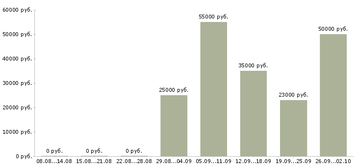 Вакансии комплектовка в Воронеже - Медиана зарплат комплектовка в Воронеже за 2 месяца