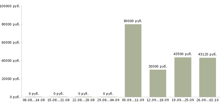 Вакансии комплектовщик на вахту в Липецке - Медиана зарплат комплектовщик на вахту в Липецке за 2 месяца