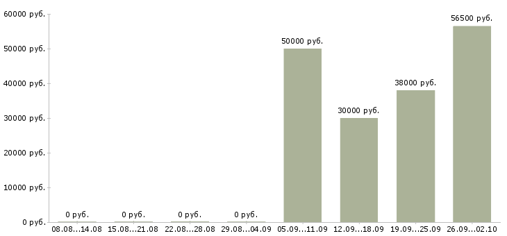 Вакансии комплектовщики на вахту в Тамбове - Медиана зарплат комплектовщики на вахту в Тамбове за 2 месяца