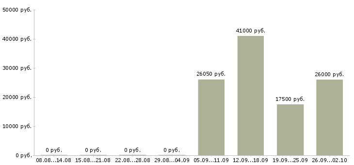 Вакансии консультант горячей линии в Москве - Медиана зарплат консультант горячей линии в Москве за 2 месяца