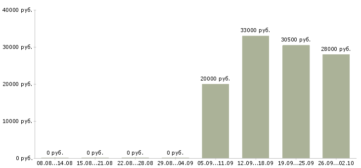 Вакансии консультант на телефон в Новосибирске - Медиана зарплат консультант на телефон в Новосибирске за 2 месяца