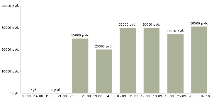 Вакансии консультантом в интернете в Иркутске - Медиана зарплат консультантом в интернете в Иркутске за 2 месяца