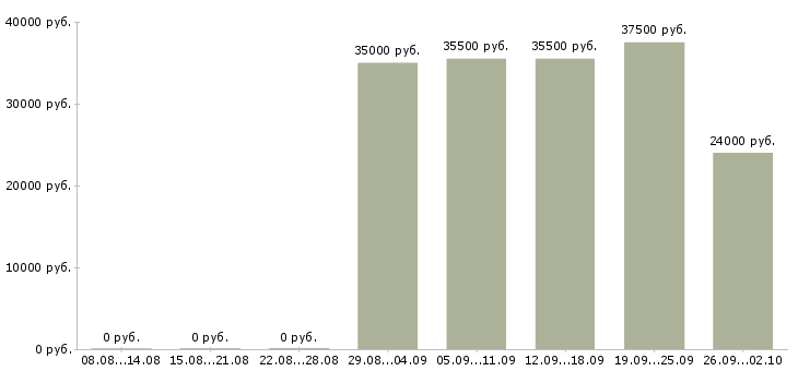 Вакансии менеджер активных продаж Кабардино-балкария - Медиана зарплат менеджер активных продаж Кабардино-балкария за 2 месяца