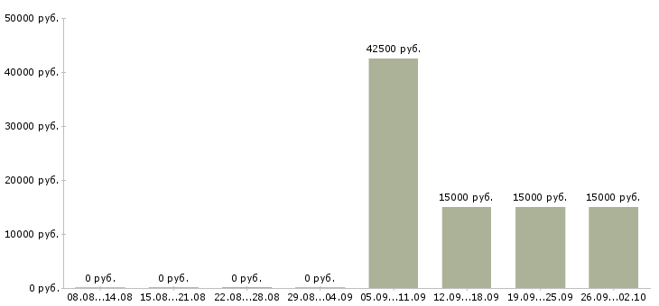 Вакансии менеджер в коммерческий отдел в Новосибирске - Медиана зарплат менеджер в коммерческий отдел в Новосибирске за 2 месяца
