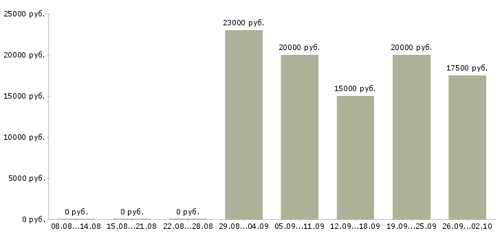 Вакансии менеджер в организацию в Белгороде - Медиана зарплат менеджер в организацию в Белгороде за 2 месяца