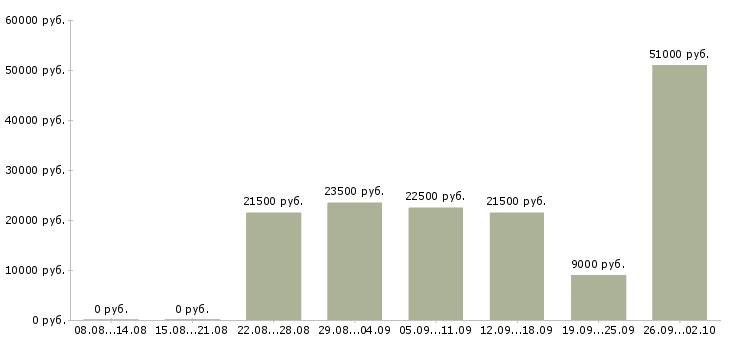 Вакансии менеджер на дому в Орле - Медиана зарплат менеджер на дому в Орле за 2 месяца
