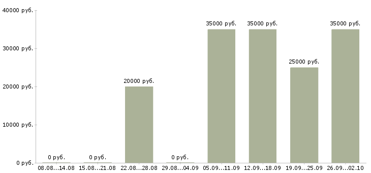 Вакансии менеджер на холодные звонки Ростов-на-дону - Медиана зарплат менеджер на холодные звонки Ростов-на-дону за 2 месяца