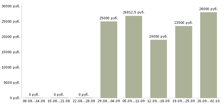 Вакансии менеджер по документации Удмуртия - Медиана зарплат менеджер по документации Удмуртия за 2 месяца