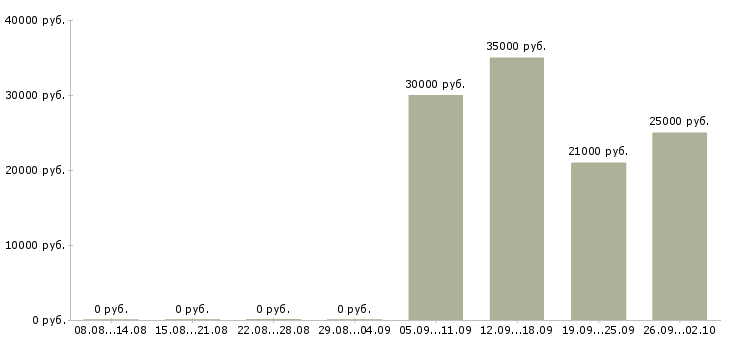 Вакансии менеджер по интернет продажам в Оренбурге - Медиана зарплат менеджер по интернет продажам в Оренбурге за 2 месяца