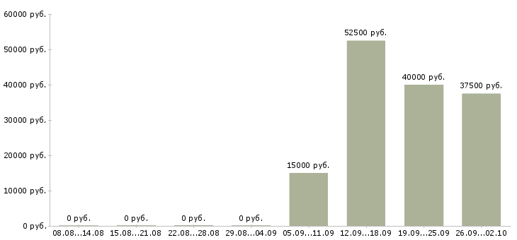Вакансии менеджер по объектам в Перми - Медиана зарплат менеджер по объектам в Перми за 2 месяца