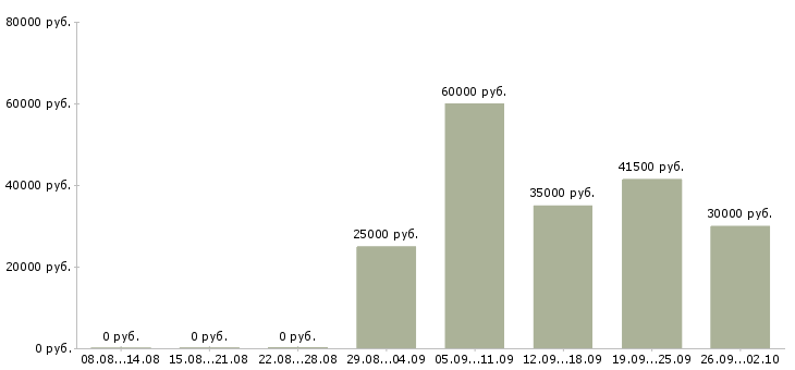 Вакансии менеджер по персоналу и обучению в Ижевске - Медиана зарплат менеджер по персоналу и обучению в Ижевске за 2 месяца