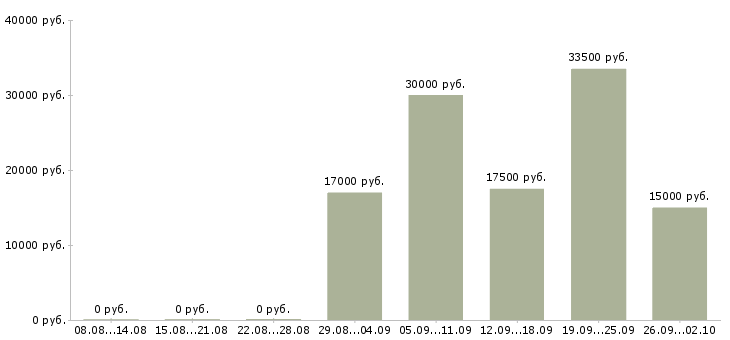 Вакансии менеджер по продаже услуг в Рязани - Медиана зарплат менеджер по продаже услуг в Рязани за 2 месяца