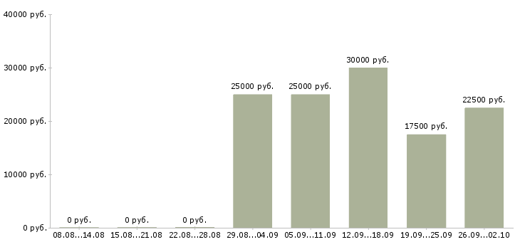 Вакансии менеджер по продаже услуг в Ульяновске - Медиана зарплат менеджер по продаже услуг в Ульяновске за 2 месяца