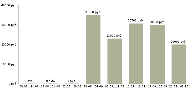 Вакансии менеджер по работе с агентствами Ростов-на-дону - Медиана зарплат менеджер по работе с агентствами Ростов-на-дону за 2 месяца
