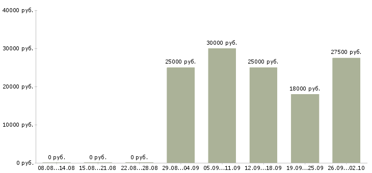 Вакансии менеджер по развитию территории в Волгограде - Медиана зарплат менеджер по развитию территории в Волгограде за 2 месяца