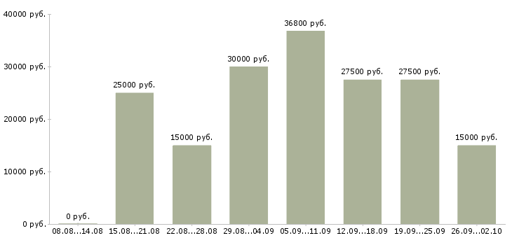 Вакансии менеджер по рекламе с обучением в Новосибирске - Медиана зарплат менеджер по рекламе с обучением в Новосибирске за 2 месяца