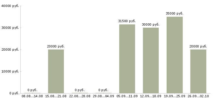 Вакансии менеджер по сопровождению в Ярославле - Медиана зарплат менеджер по сопровождению в Ярославле за 2 месяца