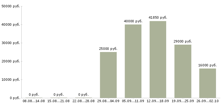 Вакансии менеджер подбор персонала в Самаре - Медиана зарплат менеджер подбор персонала в Самаре за 2 месяца