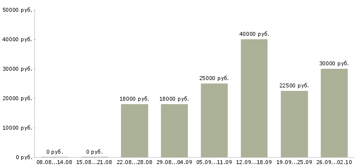 Вакансии менеджер развития Коми - Медиана зарплат менеджер развития Коми за 2 месяца