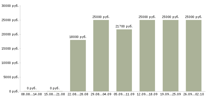Вакансии менеджер сайта в Кирове - Медиана зарплат менеджер сайта в Кирове за 2 месяца