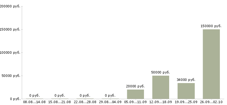 Вакансии менеджер сети магазинов Ростов-на-дону - Медиана зарплат менеджер сети магазинов Ростов-на-дону за 2 месяца