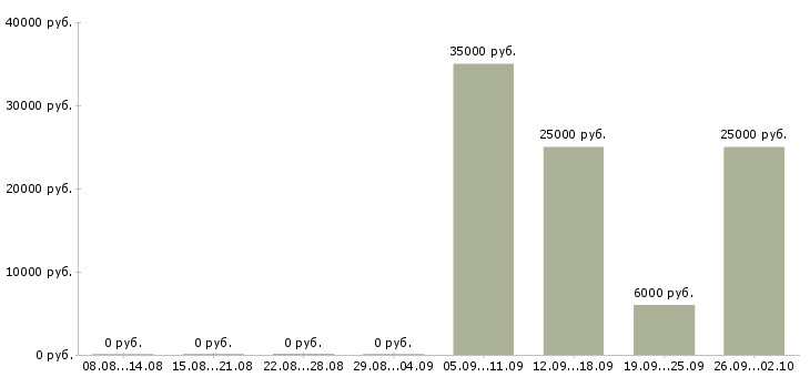 Вакансии менеджер тренинга в Архангельске - Медиана зарплат менеджер тренинга в Архангельске за 2 месяца
