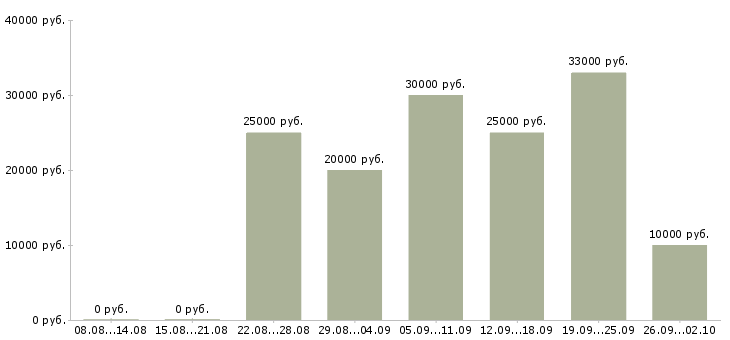 Вакансии менеджер удаленной работы в Астрахани - Медиана зарплат менеджер удаленной работы в Астрахани за 2 месяца