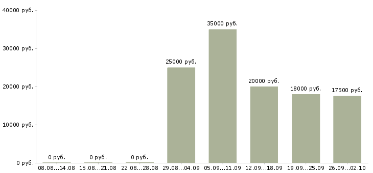 Вакансии менеджер удаленной работы в Смоленске - Медиана зарплат менеджер удаленной работы в Смоленске за 2 месяца