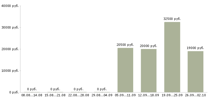 Вакансии мобильный менеджер в Барнауле - Медиана зарплат мобильный менеджер в Барнауле за 2 месяца