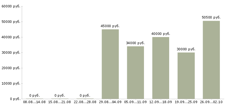 Вакансии мобильный рабочий в Ярославле - Медиана зарплат мобильный рабочий в Ярославле за 2 месяца