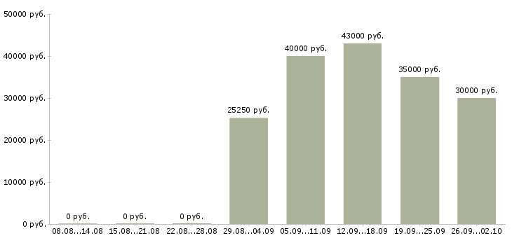 Вакансии начинающий специалист Санкт-петербург - Медиана зарплат начинающий специалист Санкт-петербург за 2 месяца