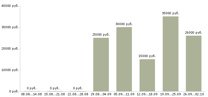 Вакансии ночной официант Санкт-петербург - Медиана зарплат ночной официант Санкт-петербург за 2 месяца