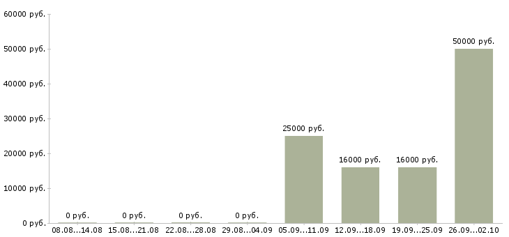Вакансии оператор компьютера в Калининграде - Медиана зарплат оператор компьютера в Калининграде за 2 месяца