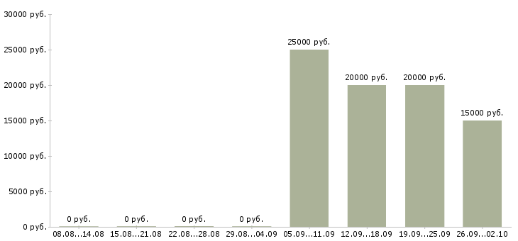 Вакансии оператор на компьютер в Саратове - Медиана зарплат оператор на компьютер в Саратове за 2 месяца